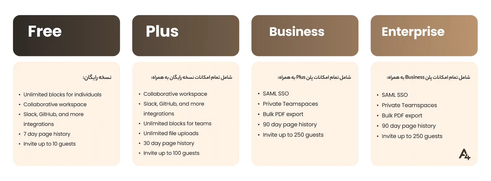 خرید اشتراک نوشن بیزینس (Notion Business) + بهترین روش در ایران